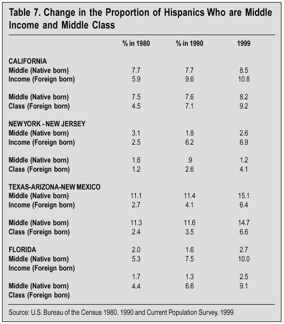 Table: Change in the Proportion of Hispanics Who are Middle Income and Middle Class