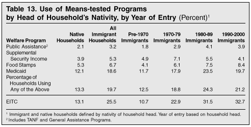 Table: Use of Means Tested Programs by Head of Household's Nativity, by Year of Entry