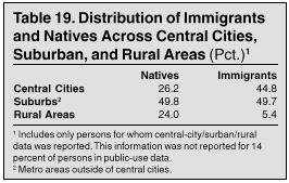 Table: Distribution of Immigrants and Natives Across Central Cities, Suburban, and Rural Areas