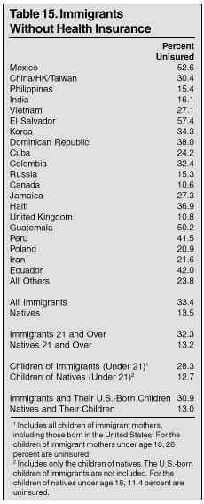 Table: Immigrants without Health Insurance