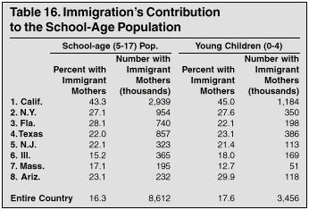 Table: Immigration's Contribution to the School age Population