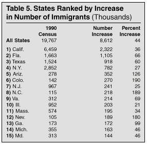 Table: States Ranked by Increase in Number of Immigrants