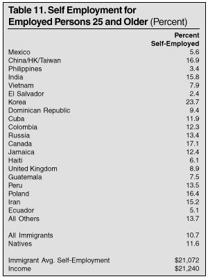 Table: Self Employment for Employed Persons 25 and Older