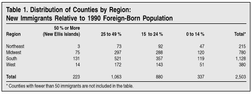 Table: Distribution of Counties by Region - New Immigrants Relative to 1990 Foreign Born Population