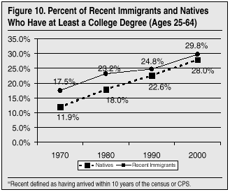 Graph: Percent of Recent Immigrants and Natives Who Have at Least a College Degree, Ages 25-64