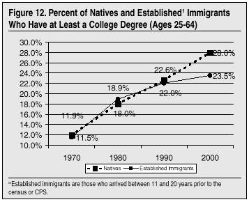 Graph: Percent of Natives and Established Immigrants Who Have at Least a College Degree, Ages 25-64