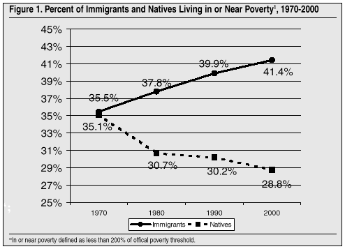 Graph: Percent of Immigrants and Natives Living in or Near Poverty, 1970-2000