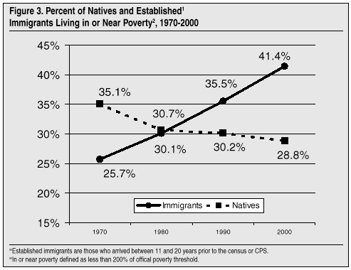 Graph: Percent of Natives and Established Immigrants Living in or Near Poverty, 1970-2000