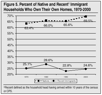 Graph: Percent of Native and Recent Immigrant Households Who Own Their Own Homes, 1970-2000
