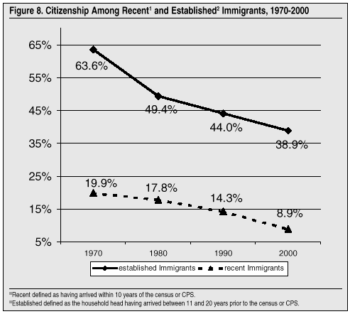 Graph: Citizenship Among Recent and Established Immigrants, 1970-2000