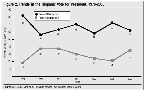 Graph: Trends in the Hispanic Vote for President, 1976-2000