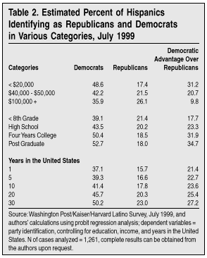 Table: Estimated Percent of Hispanics Identifying as Republicans and Democrats in Various Categories, July 1999