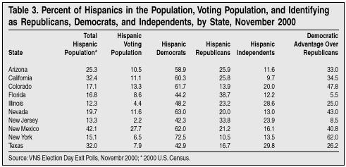 Table: Percent of Hispanics in Population, Voting Population, and Identifying as Republicans, Democrats and Independents by state, November 2000