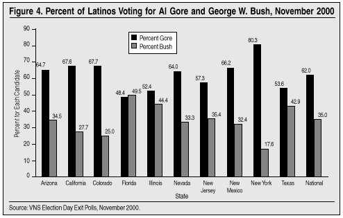 Graph: Percent of Latinos Voting for Al Gore and George W. Bush, November 2000
