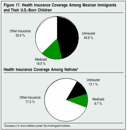 Graph: Health Insurance Coverage Among Mexican Immigrants and Their US Born Children