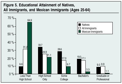 Graph: Education Attainment of Natives, All Immigrants, and Mexican Immigrants, Ages 25-64