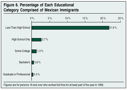 Graph: Percentage of Each Educational Category Comprised of Mexican Immigrants