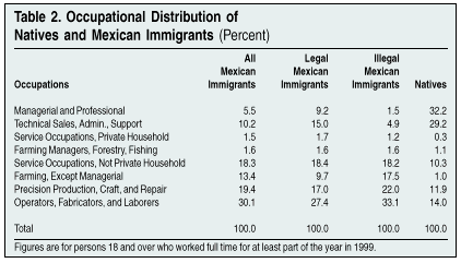 Table: Occupational Distribution of Natives and Mexican Immigrants