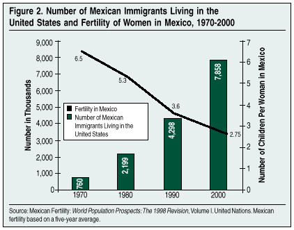 Graph: Number of Mexican Immigrants Living in the United States and Fertility of Women in Mexico, 1970-2000