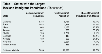Table: States with the Largest Mexican-immigrant Population