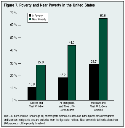 Graph: Poverty and Near Poverty in the US