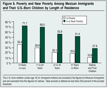 Graph: Poverty and Near Poverty Among Mexican Immigrants and Their US Born Children by Length of Residence