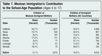 Table: Mexican Immigration's Contribution to the School Age Population