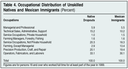 Table: Occupational Distribution of Unskilled Natives and Mexican Immigrants