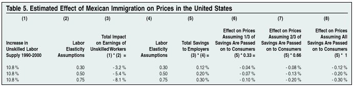 Table: Estimated Effect of Mexican Immigration on Prices in the US