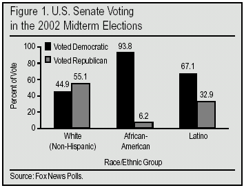Graph: U.S. Senate Voting in the 2002 Midterm Elections
