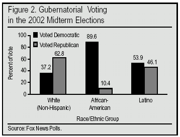 Graph: Gubernatorial Voting in the 2002 Midterm Elections