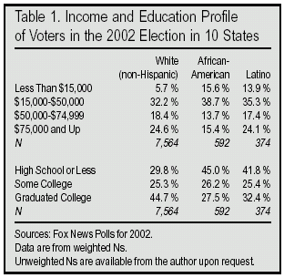 Table: Income and Education Profile of Voters in the 2002 Election in 10 States