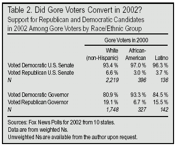 Table: Did Gore Voters Convert in 2002?