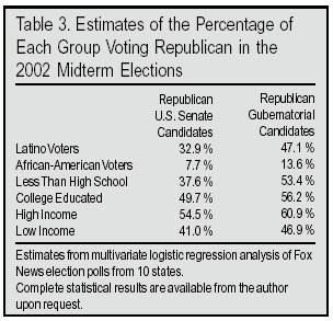 Table: Estimates of the Percentage of Each Group Voting Republican in the 2002 Elections