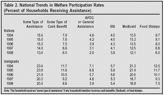 Table: National Trends in Welfare Participation Rates