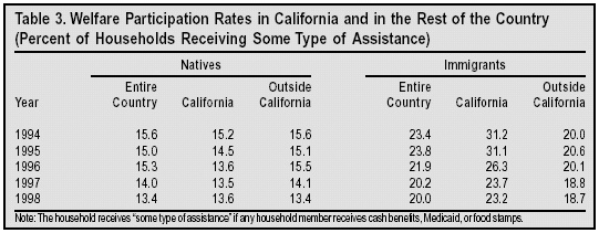 Table: Welfare Participation Rates in California and in the Rest of the Country