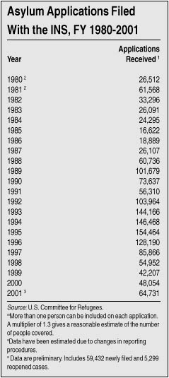 Table: Asylum Applications Filed with the INS, FY 1980-2001