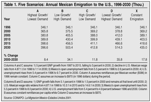 Graph: Five Scenarios - Annual Mexican Emigration to the US, 1996-2030