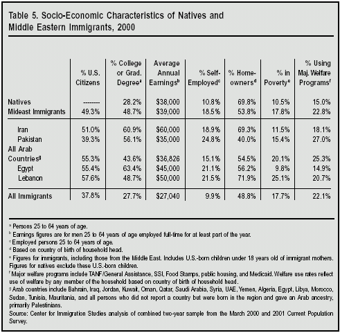 Table: Socio-Economic Characteristics of Natives and Middle Eastern Immigrants, 2000