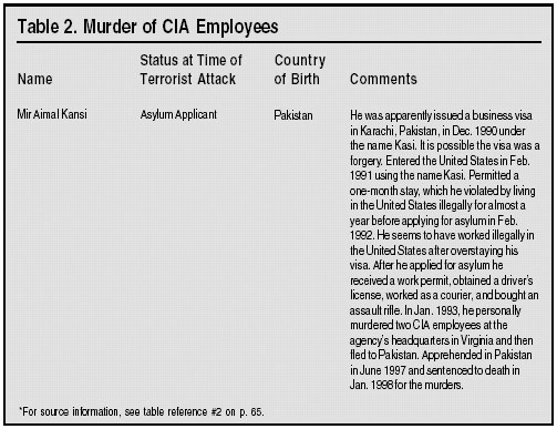 Table: Murder of CIA Employees