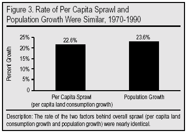 Graph: Rate of Per Capita Sprawl and Population Growth Were Similar, 1970 to 1990
