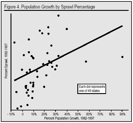 Graph: Population Growth by Sprawl Percentage