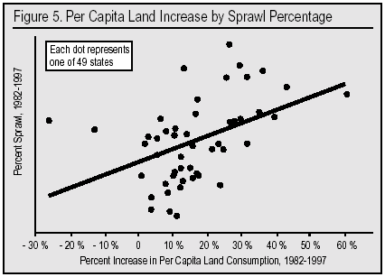 Graph: Per Capita Land Increase by Sprawl Percentage