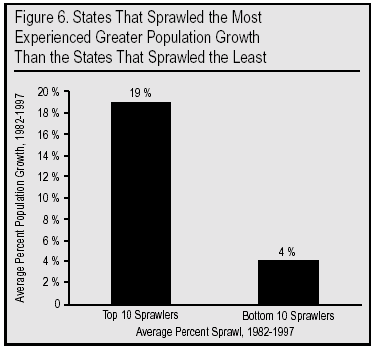 Graph: States That Sprawled the Most Experienced Greater Population Growth Than the States that Sprawled the Least