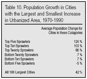 Table: Population Growth in Cities with the Largest Urbanized Area, 1970 to 1990