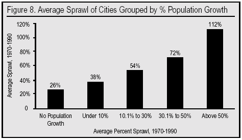 Graph: Average Sprawl of Cities Grouped by % Population Growth
