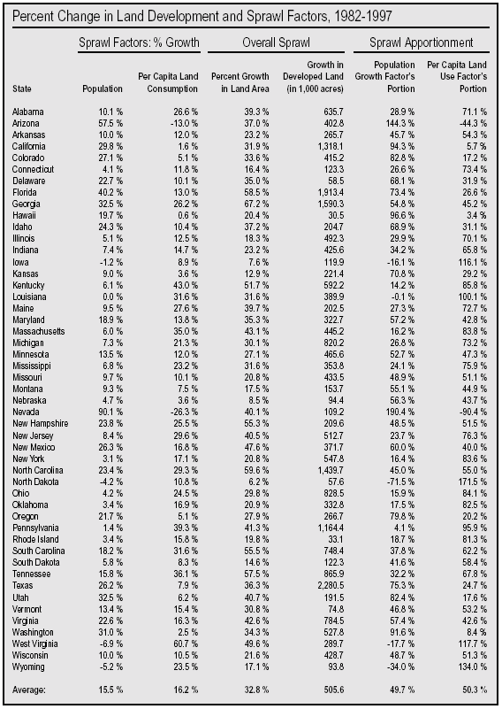 Table: Percent Change in Land Development and Sprawl Factors, 1982 to 1997