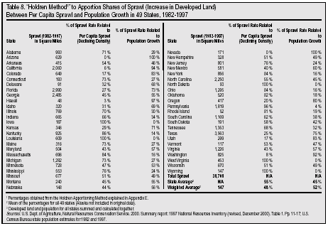 Table: "Holdren Method" to Apportion Shares of Sprawl Between Per Capita Sprawl and Population Growth in 49 States, 1982 to 1997