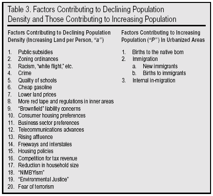 Table: Factors Contributing to Declining Population Density and Those Contributing to Increase Population