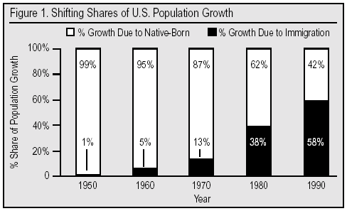 Graph: Shifting Shares of US Population Growth